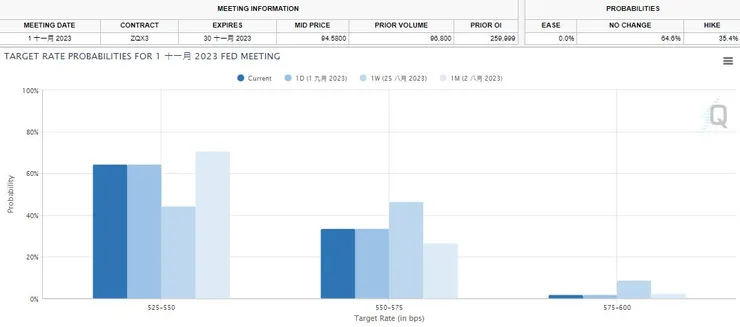 資料來源：Fed Watch Tools