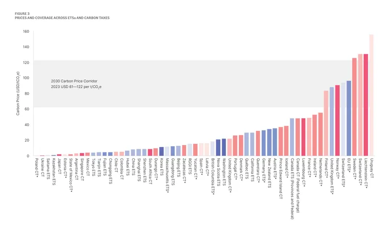 2023預估碳價區間，資料來源：世界銀行