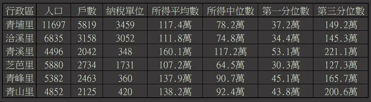 2023年8月人口數&2021報稅所得 data from 戶政事務所&財政部財政資訊中心 