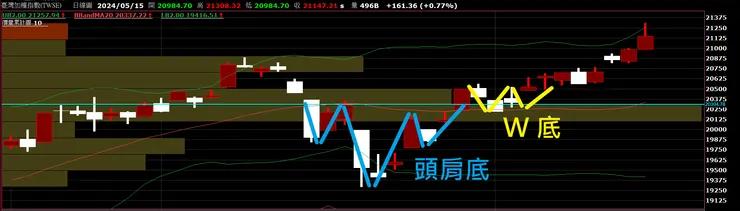 圖一｜台股：台灣加權指數_日 K_2024/5/15 