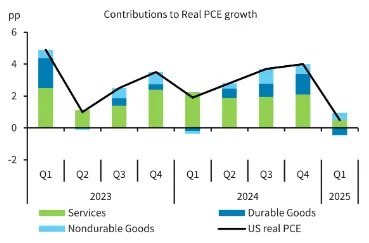 25Q1消費支出組成