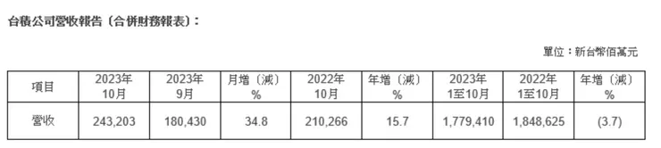 資料來源：台積電官網