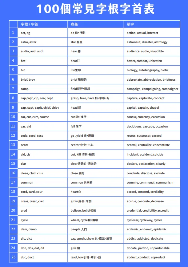 字首字根字尾一覽表 (取自 WORD UP 字首字根字尾一覽表)