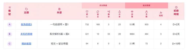 自建Threads數據分析報表