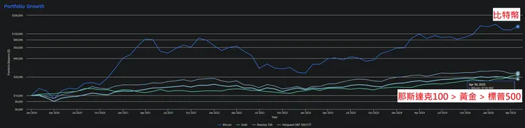 2020年1月 ~ 2025年4月 from portfoliovisualizer.com