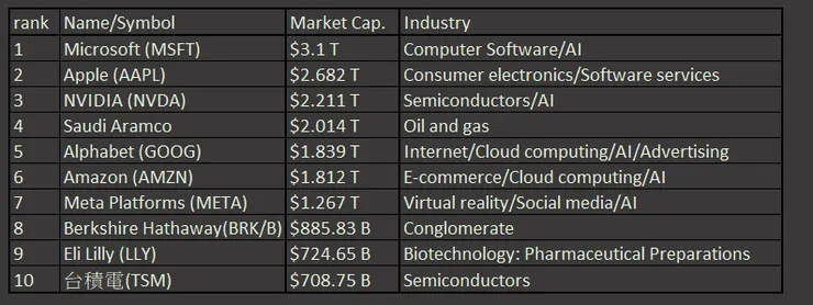 2024市值排行 截至2024/03/19