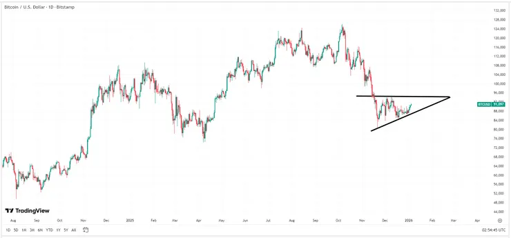 【比特幣價格圖表，來源：CoinMarketCap】