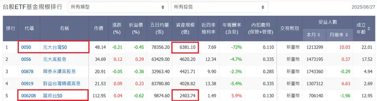 資料來源: 玩股網