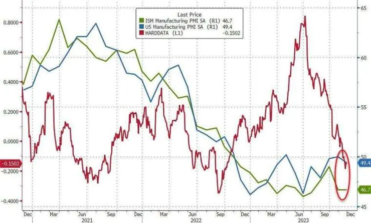 美國 11 月 ISM 製造業指數與 10 持平。(圖：ZeroHedge)