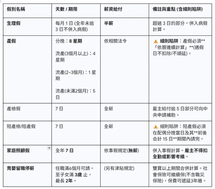 🏗️ 【必考考點整理】 考點一:超常考「假別」與「薪資」大PK (絕對要背) 法條裡的假別對照表:
