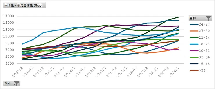 房貸存量樣本＿各屋齡平均鑑估值 (千元)