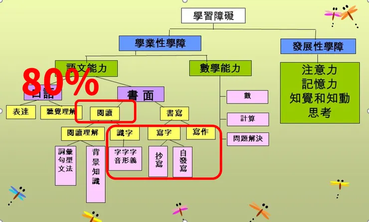 學障類型- 源自劉淑貞介紹學障簡報