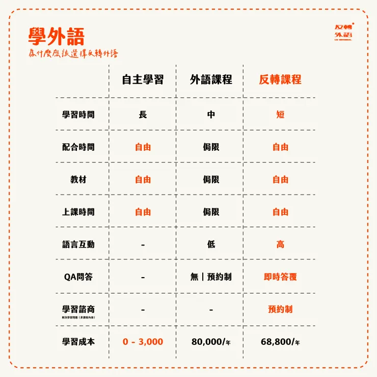 市面課程比較圖