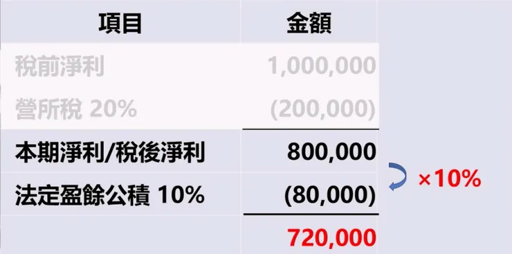 法定盈餘公積10%