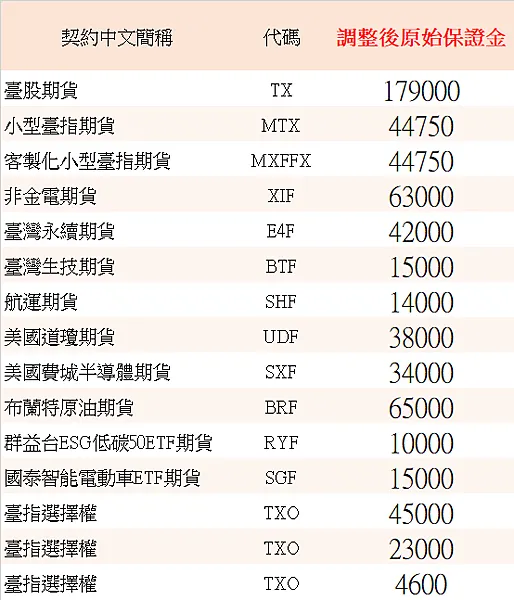 期貨保證金調高於3/7盤後生效，投資人留意風險！
