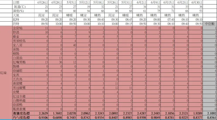 紅樣段於本季的鳥口紀錄表
