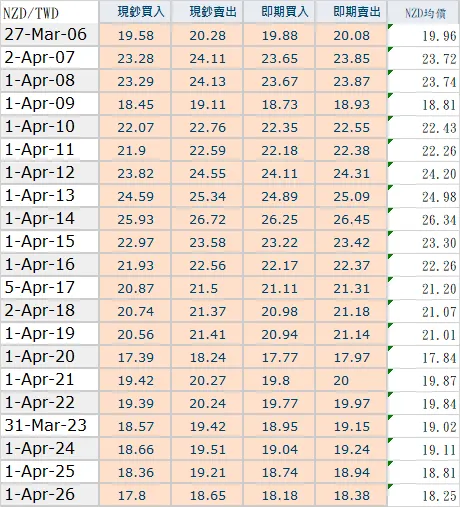 2006–2026年的紐幣兌台幣變化