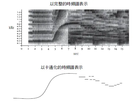《藍色狂想曲》頻譜圖（上）、《藍色狂想曲》卡通化之頻譜圖（下） © Arik Kershenbaum｜出自《聽，動物在「說話」》 © 臉譜出版 2024