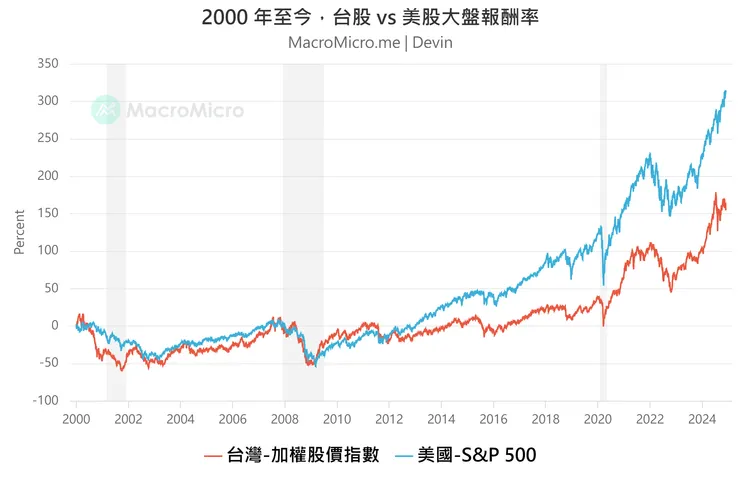 資料來源：財經Ｍ平方
