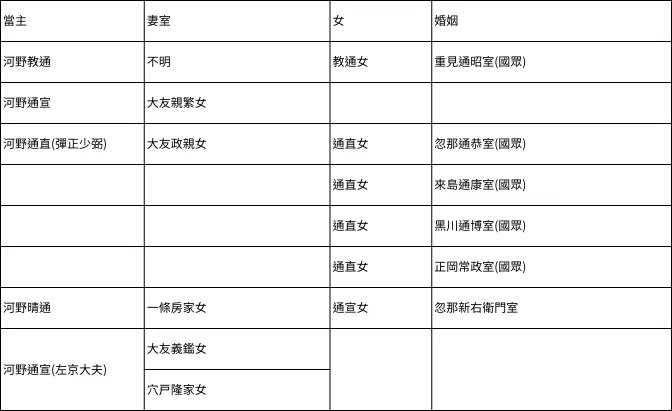 河野通宣與大友家的婚姻推測是早期通直主導