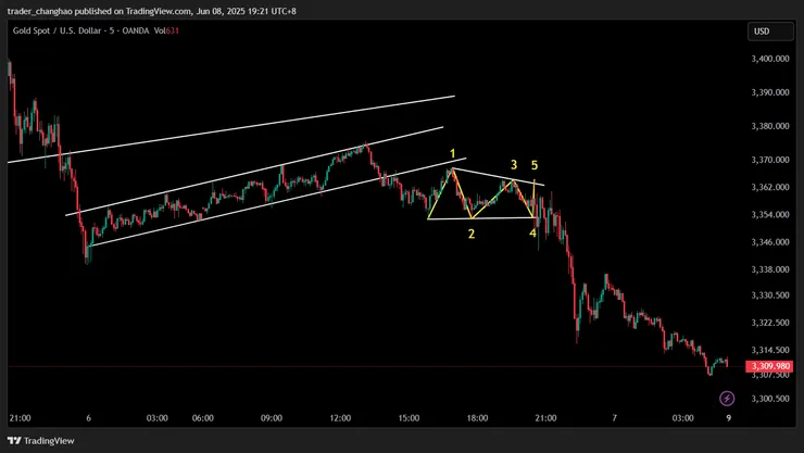 黃金M5收斂三角