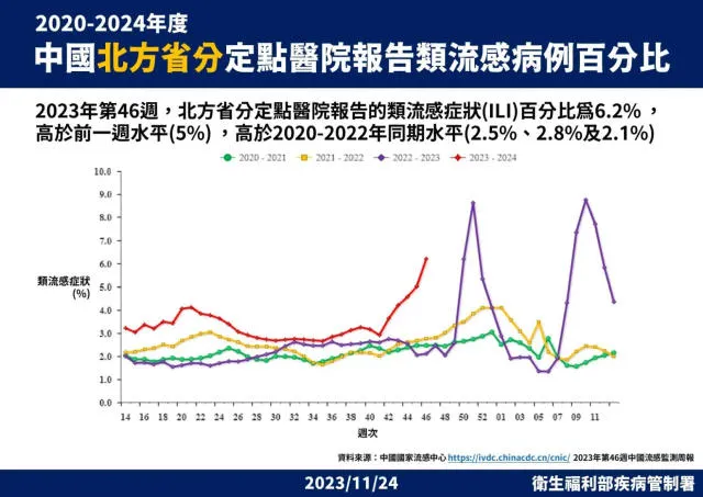 大陸北方省分定點醫院報告流感樣病例百分比。(圖/疾管署)