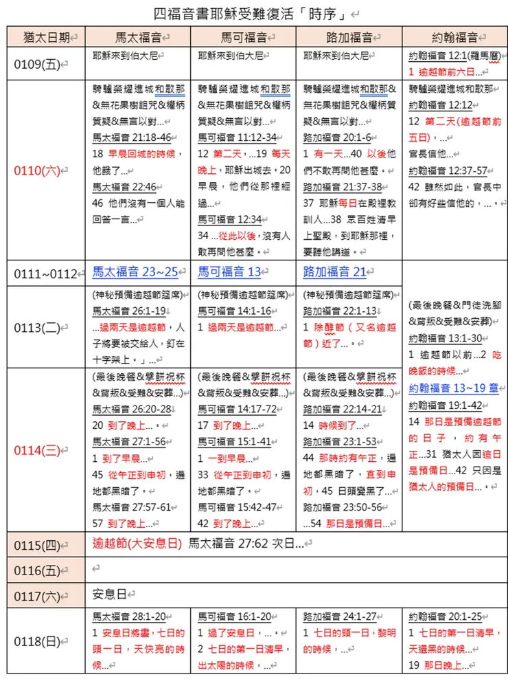 四福音書耶穌受難復活「時序」