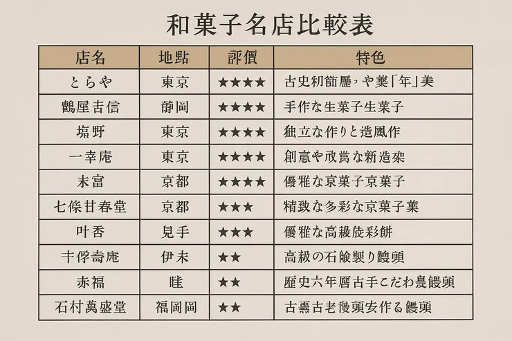 和菓子名店比較表
