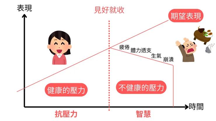 壓力並非越多越好，而是要找到剛剛好才是有幫助的。