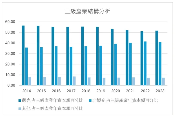 圖名：三級產業結構分析圖 / 資料來源：整理分析自花蓮縣政府主計處公開資料
