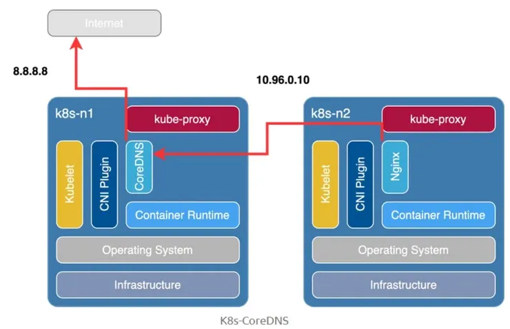 From: https://ci-jie.github.io/2021/02/07/Kubernetes-CoreDNS/