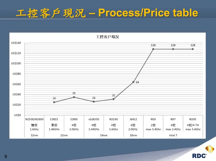 工控市場常用晶片（資料來源：金麗科法說會簡報）