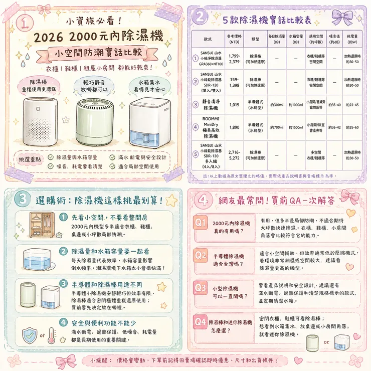 【2000元內除濕機推薦】小空間防潮怎麼挑 💧 2026 Dcard、Ptt 熱議 5 款迷你除濕機比較