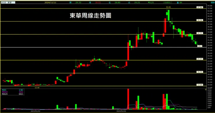 東華(1418)周線走勢圖