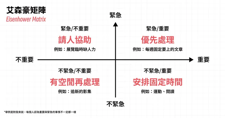 圖上舉例是對我來說，每個人認為重要的與緊急的事情不一定都一樣