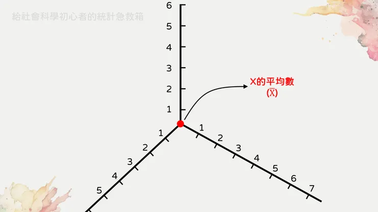 圖五、原點是三個x的平均數，而三個軸分別是x1、x2以及x3