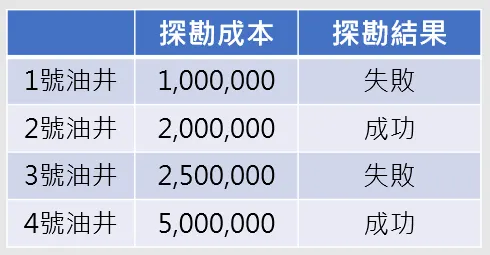 X8年發生的探勘費用。