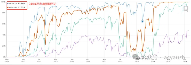 24年6月聯準會利率預期 – Fedwatch