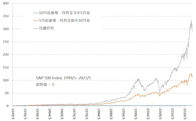 < 美股6~10月 VS 11~5月份的長期累積報酬 >