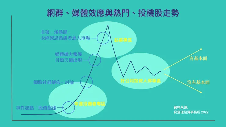 媒體訊息與網路社群的討論，對特定股票、ETF和其成份股的股價有顯著的影響。