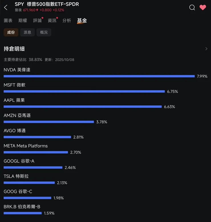標普五百指數ETF-SPY前十大成份股