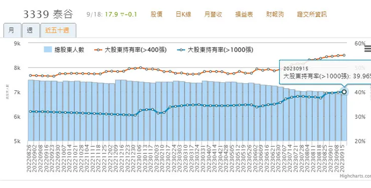 股權分散表 - 神秘金字塔