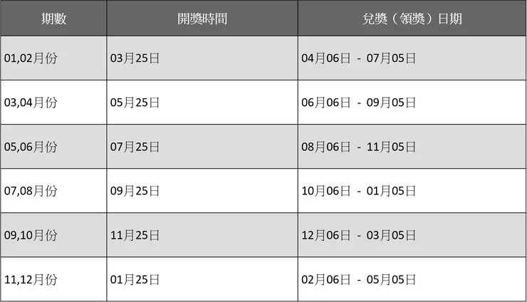 [整理] 統一發票開獎時間、開獎組數、兌獎日期、兌獎時間、兌獎通路。