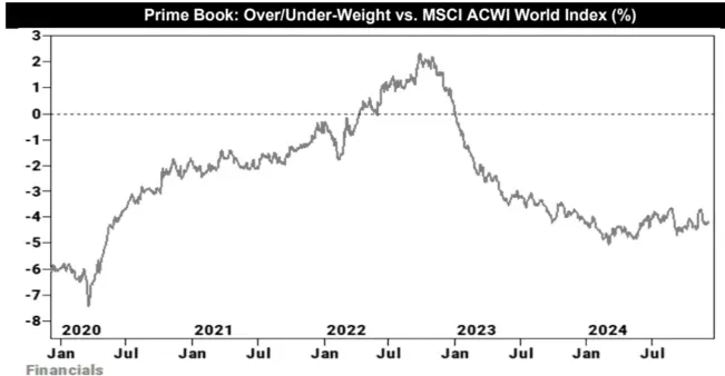 以 MSCI ACWI 指數作為比較基準，GS 對沖基金客戶 under-weight 金融股 4.2%　資料來源：GS