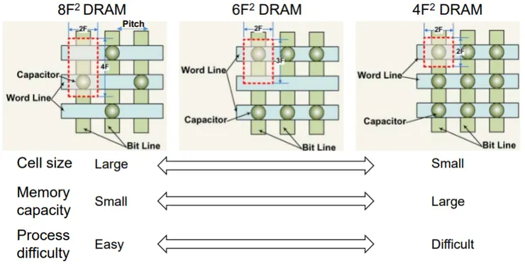 6F² 與 4F² 結構的截面示意，部分電容、通道（capacitor / channel）等元件形狀與間距變化。