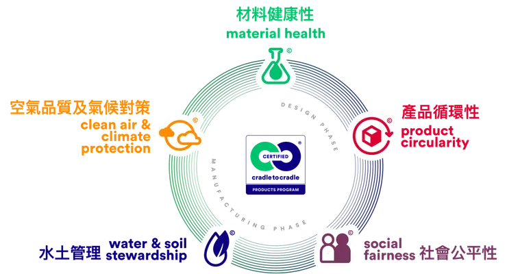 ｜C2C認證五大面向／EPEA Taiwan 提供