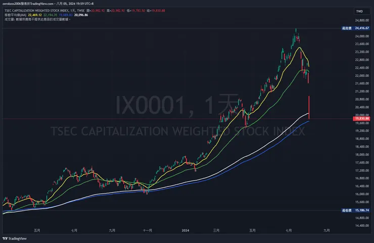 圖片來源 Tradingview (台灣加權指數)