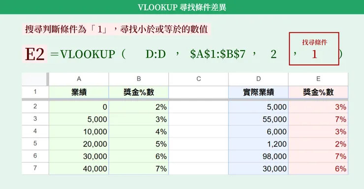 VLOOKUP 尋找條件設為 1