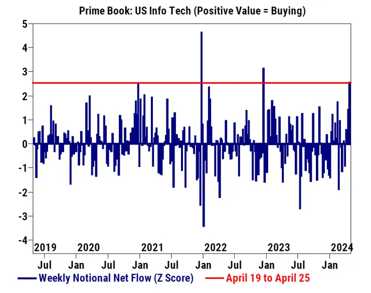 GS Prime Book 數據顯示，GS 之對沖基金客戶已逆勢入市　資料來源：GS