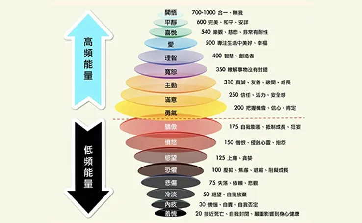 意識地圖（圖片來自網路）